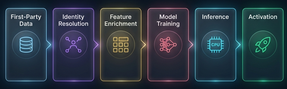 ML Pipeline Architecture — from data ingestion through identity resolution, feature enrichment, model training, scoring, and activation