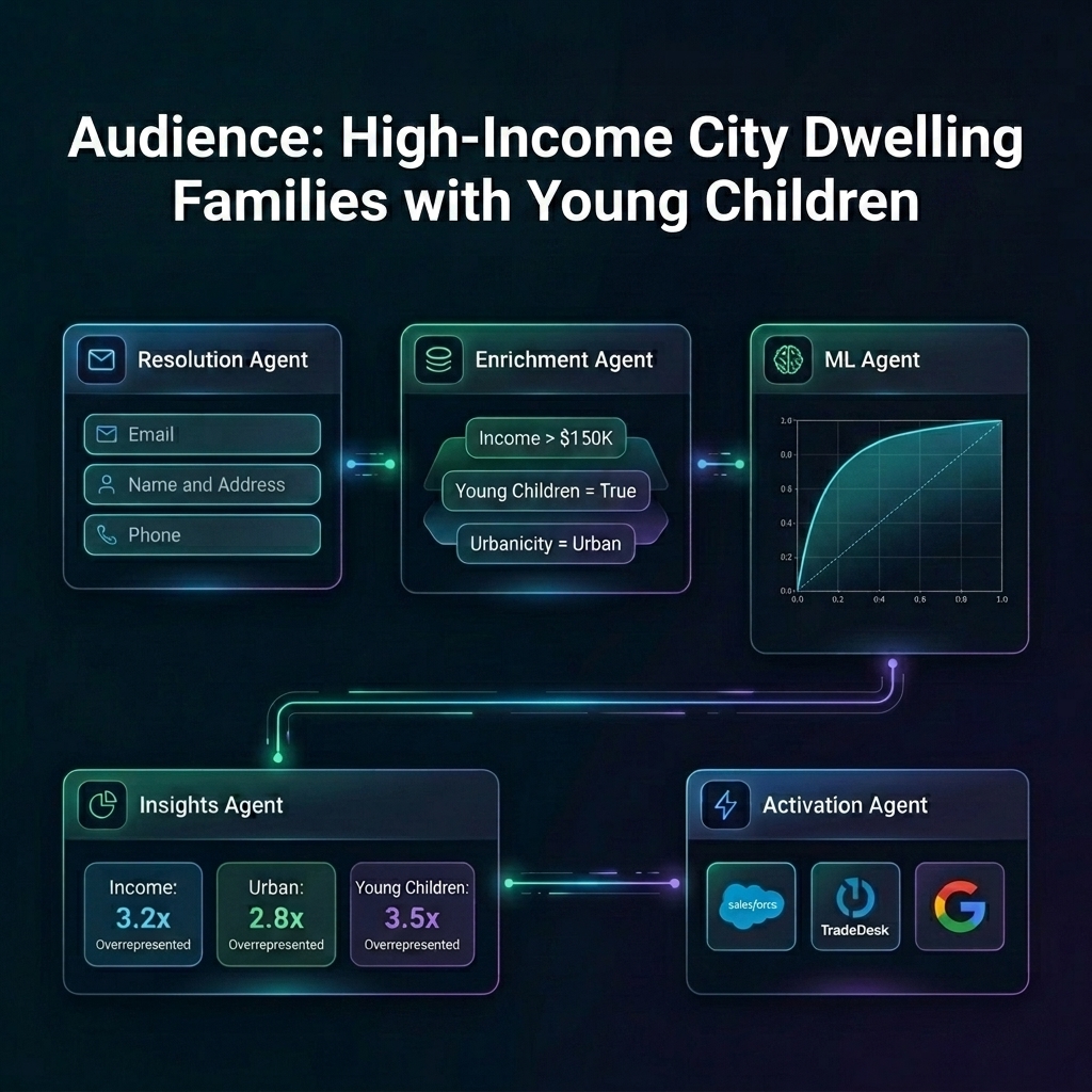 Unified Agentic Platform Continuous Urban Family Workflow
